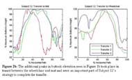 Normalized plots of buttocks height show that the additional peaks in buttock elevation from Subject 12 took place in transit between the wheelchair and mat.