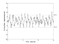 Graph plots the rate gyroscope output in degrees per second versus time while a subject walked in a straight line.  The graph reveals that nearly the entire signal is bounded by twice the standard deviation of the signal sampled during the test.