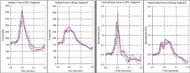 This figure shows the force and acceleration data collected on the curb drop simulator. The plots show the data for five drops, on average the rigid chair shows 67% higher forces and 87% higher head accelerations for this subject.