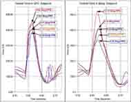 This figure shows the force data collected during a curb drop. Some of the curb drops show less forces in the suspension chair and some show higher forces in the suspension chair. This indicates that the subject was not going of the curb very consistently. However, the analysis of the data suggests that the subject was going of the curb more aggressively with the suspension chair than with the rigid chair. 