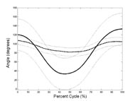 Graph depicts the mean elbow flexion/extension angle and one standard deviation. Unaffected: solid, affected: dashed. The x-axis shows the percent of the reaching cycle, and the y-axis shows the elbow angle, most positive being flexion and most negative being extension.