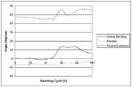 Graph depicts the neck angles of flexion/extension, lateral bending, and rotation during a reaching cycle. The x-axis depicts the percent of the reaching cycle and the y-axis depicts the angle of the neck.