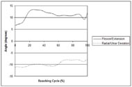 Graph depicts the wrist angles of flexion/extension and radial/ulnar deviation during a reaching cycle. The x-axis depicts the percent of the reaching cycle and the y-axis depicts the angle of the wrist.