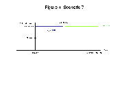 This graph shows Scenario 7. The use of the target ATD and of a new primary ATD is represented by a straight broken line.