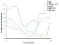 . the gait characteristics curve of the paraplegic using gait orthosis and the normal person. 