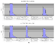 Graph 1 shows a comparison between the top and bottom FSA mat measurements processed by the MAM’s maximum shift percentage activity algorithm. This example shows a portion of the data from the Roho cushion test. The shift percentage is the maximum weight removed from the left or right. Three events are shown. The first is a full shift for 60 seconds, the third is a full shift for 30 seconds, and the third is a left-leaning shift for one minute. The two graphs show very similar results.