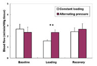 Graph depicts the mean sacral skin blood flow under constant loading and alternating pressure. The bar chart in the figure shows that mean skin blood flow under alternating pressure is higher when compared to constant loading. An asterisk in the bar chart indicates a statistically significant difference. 