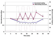 Graph depicts the relationship of mean sacral skin blood flow and four cycles of alternating pressure. Mean skin blood flow shows an increasing trend both during low pressure phase and high pressure phase of alternating pressure. Mean skin blood flow under constant loading is also sketched in the figure for a reference purpose.