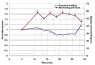 The graph in the figure depicts the power within the metabolic frequency band during alternating pressure and constant loading. The figure shows that power is higher during alternating pressure compared to constant loading. 