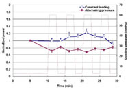 The graph in the figure depicts the power within the myogenic frequency band during alternating pressure and constant loading. The figure shows that power is higher during constant loading compared to alternating pressure. 