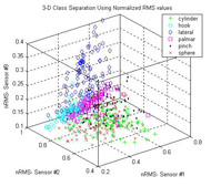 Image shows the distribution of the normalized RMS values of 6 grips in the 3-D feature space. Cylindrical grip (shown as gree +) , hook grip (shown as cyan o), lateral grip (shown as blue diamonds), palmar grip (shown as magenta squares), pinch grip (shown as black dots), spherical grip (shown as red x).