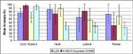 Image shows the bar graph for the following results for classification of 4 classes of grips (cylindrical/spherical, hook, lateral, palmar) using 4 classifiers (Linear Discriminant Analysis, K-Nearest Neighbour, Gaussian Class Conditional and Artificial Neural Networks):