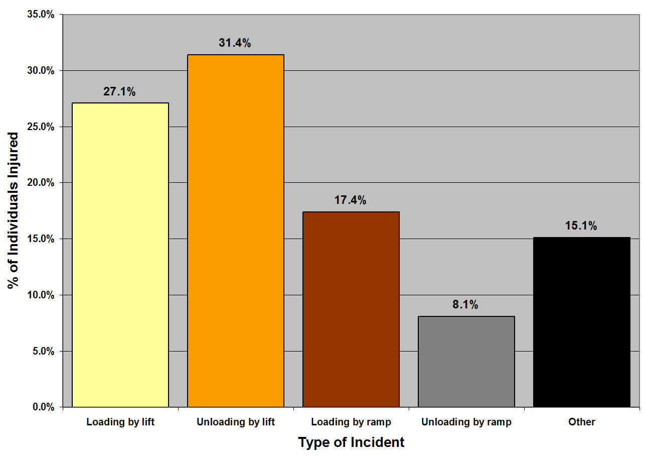 Injury to Wheelchair Users as a Result of Loading and 