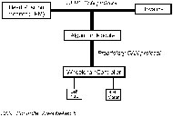 Block diagram portraying data from Head Position Monitor and joystick is given to Algorithm Processor to make decisions regarding movement with the electric powered wheelchair controller. 