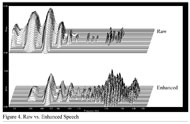 Figure 4. Enhance Speech. Shows a 3D spectragram of raw speech vs speech processed by the Voicewave system. The processed speech has far greater signal levels in the critical frequency region of 800Hz to 4KHz than does raw speech, thus giving it greater &ldquo;hearability&rdquo; in adverse conditions. 