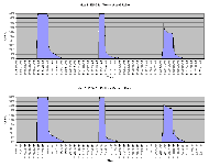 Graph 1 shows a comparison between the top and bottom FSA mat measurements processed by the MAM&rsquo;s maximum shift percentage activity algorithm. This example shows a portion of the data from the Roho cushion test. The shift percentage is the maximum weight removed from the left or right. Three events are shown. The first is a full shift for 60 seconds, the third is a full shift for 30 seconds, and the third is a left-leaning shift for one minute. The two graphs show very similar results.