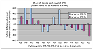 This is a bar graph with two bars for each of 13 participants. One set of bars compares target acquisition time with default vs. low gain settings, when the EPP setting was Off. The other set of bars compares target acquisition time with default vs. low gain settings, when the EPP setting was On. In general, as compared to low sensitivity, the default setting yielded better performance for the four participants on the left of graph, about equivalent performance for the four middle participants, and worse performance for the remaining five participants. In other words, the effect of gain on targeting performance varied across participants, depending on their particular pointing abilities. 