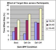 This is a bar graph illustrating the effect of target size on target acquisition time.  Target size effects for each of 3 size comparisons (18 vs 24, 24 vs 40, and 18 vs 40 pixel) are illustrated under 3 combinations of Gain and EPP settings.  In all cases, the larger target size provides faster acquisition time.  The minimum effect is a 7% advantage with 24 as compared to 18 pixel targets, using default gain and EPP On.  The maximum effect is a 37% advantage with 40 as compared to 18 pixel targets, using default gain and EPP Off.  When each participant’s best settings are considered, the target size effect is about 15%.
