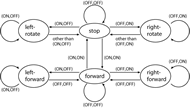 Image shows the example of the FSM dialog to control the wheelchair with proposed fail-safe strategies. T he states for this FSM are "stop1", "stop2", "wait", "left-rotate", "right-rotate", "forward", "left-forward" and "right-forward" .