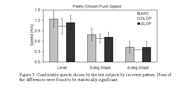 Bar chart shows generally decreasing speeds as the treadmill grade is increased. Speeds for each recovery pattern are compared with error bars.