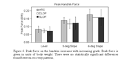 Bar chart shows generally increasing peak handrim force as the treadmill grade is increased. Peak forces for each recovery pattern are compared with error bars.