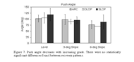 Bar chart shows generally decreasing push angle as the treadmill grade is increased. Push angle for each recovery pattern are compared with error bars.