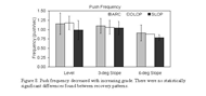 Bar chart shows generally decreasing push frequency as the treadmill grade is increased. Push frequency for each recovery pattern are compared with error bars.