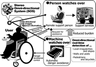 This figure gives an outline of the system. The omni-directional color images and distance information acquired by the SOS are transmitted to a remote support person or a control PC (installed in the electric wheelchair) equipped with an automatic danger avoidance function.