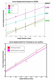 Figure 3. At top, the torso displacement for all subjects as a function of target distance.  The plot shows that the higher the individual’s score on the AMAT, the less they tend to move their torso during a reach.  At bottom, a comparison between the measurement of torso displacement with a commercial system and with our system.  