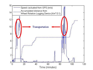 Graph 1 depicts the activity summary of the 2-hour trial with indoor and outdoor information in terms of distance, speed and duration. Time stamps of the two trips were obtained from the GPS information and fed into the Matlab program to calculate the indoor and outdoor travel data based on the wheel rotation information from the logging device. The indoor distance is 0.57 kilometer, 0.78 meter/second, and 12.3 minutes, while the outdoor distance is 0.69 kilometer, 0.55 meter/second, and 20.7 minutes. 