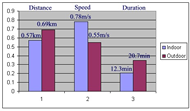 Graph 1 has two plots including the speed plots from the GPS device and the accumulated distance plot from the wheel rotation logging device. There were two periods of speed data over 4 meter/second (circled in the graph) and there was no distance accumulation during these periods, indicating the use of motor vehicle transportation.