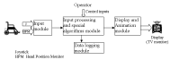 Block diagram showing component modules of the virtual driving simulator. It also shows data flow in the system from Isometric joystick and Head Position Monitor and out of system to television monitor.