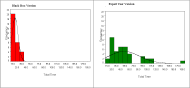 Two histograms of the total time required to score the Black Box and Expert User MED-AUDIT versions.