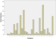 Graph of frequencies for AT devices used by students with learning disabilities and a need in writing who attained devices through the ATIP. Key of codes is listed below graph. Highest frequency items were: Word Prediction Software (63), Laptop Computer (52), Portable word processor (41), Proofreading/Editing Software (39), Speech Synthesis/Screen Review Software (35), and Spell Check Grammar Check Devices (32). 