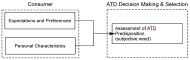 Flowchart showing consumers’ expectations and  preferences, and their personal characteristics, together affect their predisposition to the selection and ultimate use of a particular ATD.