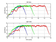 This figure shows a graph of four forward acceleration trials.  Wheelchair velocity in feet per second is marked on the positive Y axis.  Elapsed time in seconds is marked on the positive X axis.  All the graphs begin with positive slopes of about 45 degrees - acceleration.  The graphs are level for a few seconds and then steeply descend with a negative slope with an angle of about 80 degrees; 90 degrees would be straight down. The rapid deceleration is caused by the release of power and the automatic application of the wheel brakes.