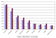 A bar graph show percentage of total respondents, ATPs, and respondents in the high knowledge and low knowledge groups who had received training on workplace accommodations via various methods.