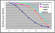 Graph depicts the recognition rates for AURORA-2 task.  The x-axis shows a 7-point scale of S/N ratio of test samples, and the y-axis depicts the speech recognition (word accuracy) rates.  Graph indicates that the proposed HMM based method yields conventional GMM based method for all points in the x-axis.