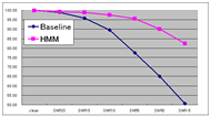 Graph depicts the recognition rates for pulse noise task.  The x-axis shows a 7-point scale of S/N ratio of test samples, and the y-axis depicts the speech recognition (word accuracy) rates.  Graph indicates that the proposed HMM based method improves recognition rates significantly for all points in the x-axis.