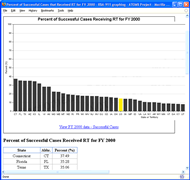 A bar graph for percent of successful cases receiving RT for all states, territories, and the US average.