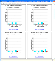 Bar graphs comparing percent successful vs. unsuccessful cases that received RT for three states and the US average from fiscal year 1997 to 2000.