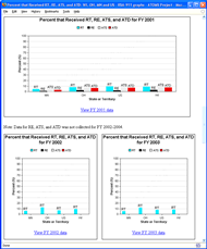 Bar graphs comparing percent received RT, RE, ATS, and ATD for 3 states and the US average from fiscal year 2001 to 2003.