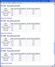 Data tables containing data of percent received RT that were successful vs. unsuccessful for 3 states and the US average from fiscal year 1998 to 2001 