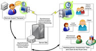 This illustration shows the teleassessment communication schema. The virtual team has two communication channels: synchronous/real-time communication via teleconference and asynchronous communication via online portal. Both channels are supported by the infrastructure/server site. In this illustration, the virtual team consists of a remote expert therapist and a local multidisciplinary assessment team that includes the local therapist, the manufacturer representative, and the client's family member(s)/caregiver. This illustration shows the teleassessment communication schema. The virtual team has two communication channels: synchronous/real-time communication via teleconference and asynchronous communication via online portal. Both channels are supported by the infrastructure/server site. In this illustration, the virtual team consists of a remote expert therapist and a local multidisciplinary assessment team that includes the local therapist, the manufacturer representative, and the client's family member(s)/caregiver. 