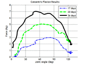 This figure shows two graphs of patient strength across the range of motion of an elbow joint. The significant features of the graphs are discussed in the evaluation section.