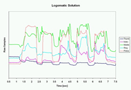 A plot of real time data collected using the Logomatic solution shows five metacarpophalangeal joint flexion signals as the individual picks up and releases five heavy cans.  