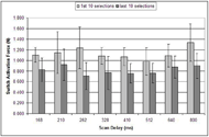 This graph shows that for all eight participants, the mean switch activation force decreased from the beginning of each test to the end of the test.)