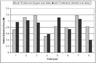 This graph shows that for 3 of the 8 participants, the mean switch activation force increased from the beginning to the end of the experiment.)