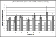 This graph shows that for all but 1 participant, the mean switch activation force increased from the end of one test to the beginning of the next.)