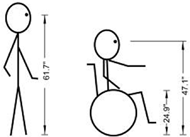 Fig 5 shows anthropometric measurements for the average US males and US wheelchair mobile males, standing eye height is 61.7” and wheelchair user’s eye height is 47.1”, and knee height is 24.9”.